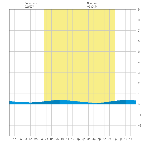 Manatee Bay tide chart for Monday, May 11, 2026