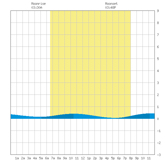 Manatee Bay tide chart for Tuesday, May 12, 2026