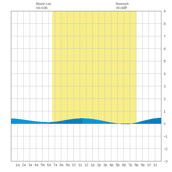 Manatee Bay tide chart for Wednesday, May 13, 2026