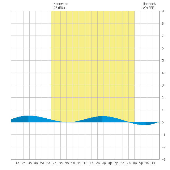 Manatee Bay tide chart for Sunday, May 17, 2026