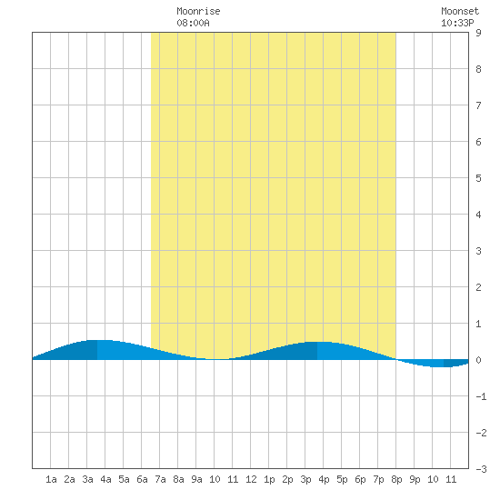 Manatee Bay tide chart for Monday, May 18, 2026