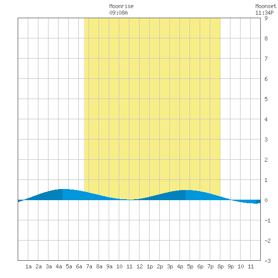 Manatee Bay tide chart for Tuesday, May 19, 2026