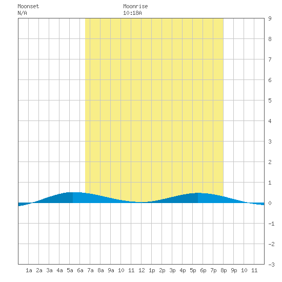 Manatee Bay tide chart for Wednesday, May 20, 2026
