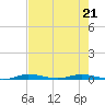Manatee Bay tide chart for Thursday, May 21, 2026