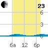 Manatee Bay tide chart for Saturday, May 23, 2026