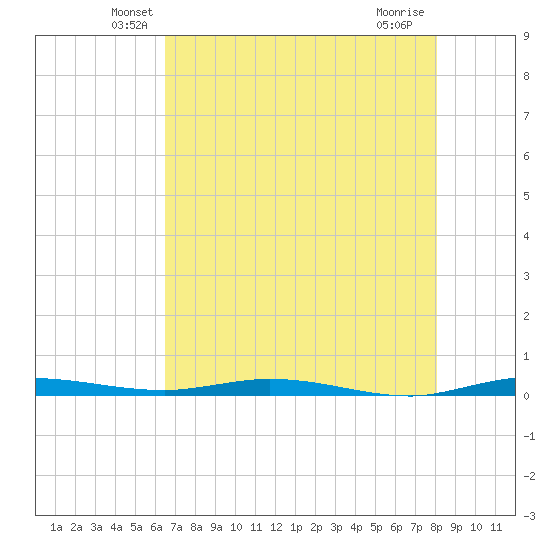 Manatee Bay tide chart for Wednesday, May 27, 2026