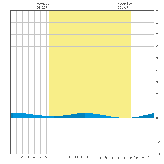 Manatee Bay tide chart for Thursday, May 28, 2026