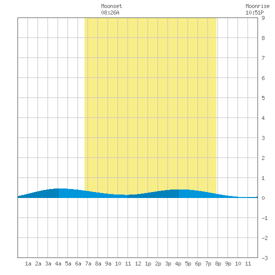 Manatee Bay tide chart for Monday, May 4, 2026
