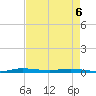 Manatee Bay tide chart for Wednesday, May 6, 2026