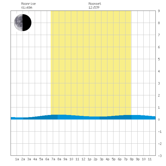 Manatee Bay tide chart for Saturday, May 9, 2026