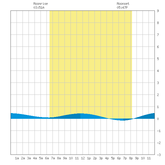 Manatee Bay tide chart for Friday, June 12, 2026
