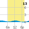 Manatee Bay tide chart for Saturday, June 13, 2026