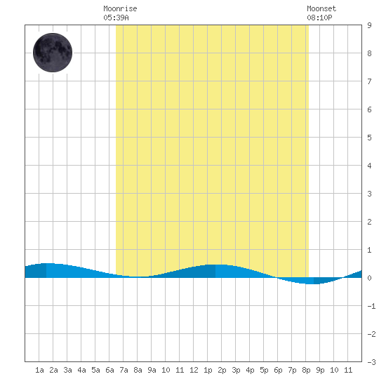 Manatee Bay tide chart for Sunday, June 14, 2026