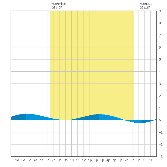 Manatee Bay tide chart for Monday, June 15, 2026