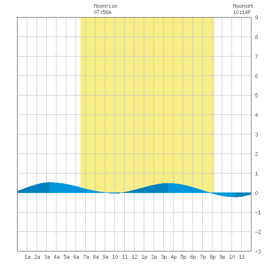 Manatee Bay tide chart for Tuesday, June 16, 2026