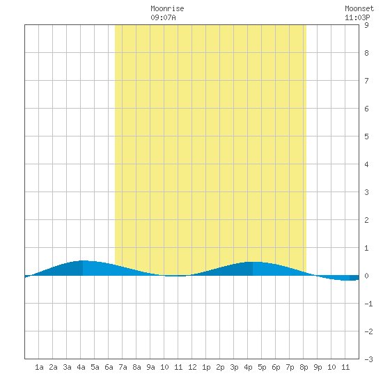 Manatee Bay tide chart for Wednesday, June 17, 2026