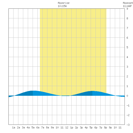 Manatee Bay tide chart for Thursday, June 18, 2026