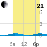 Manatee Bay tide chart for Sunday, June 21, 2026