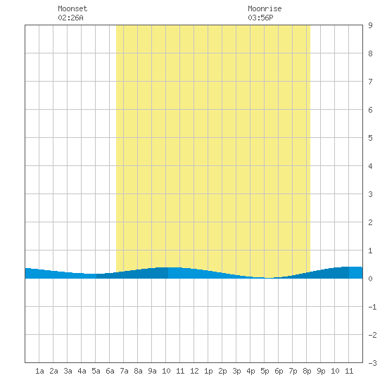 Manatee Bay tide chart for Wednesday, June 24, 2026