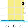 Manatee Bay tide chart for Wednesday, June 3, 2026