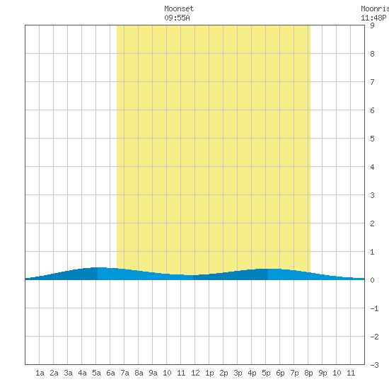 Manatee Bay tide chart for Thursday, June 4, 2026