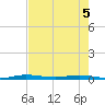 Manatee Bay tide chart for Friday, June 5, 2026