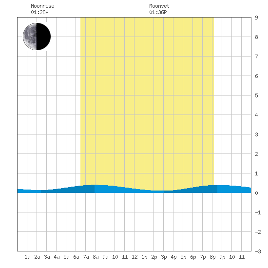Manatee Bay tide chart for Monday, June 8, 2026