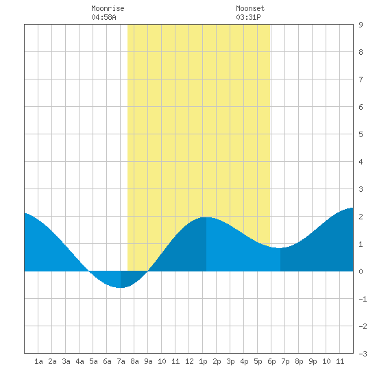 Mandalay tide chart for Sunday, January 10, 2021