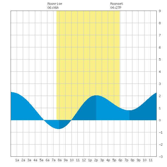 Mandalay tide chart for Monday, January 11, 2021