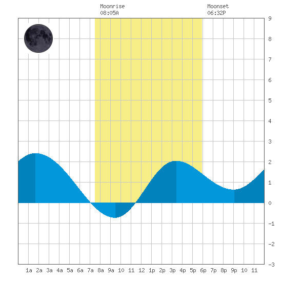 Mandalay tide chart for Wednesday, January 13, 2021