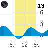 Mandalay tide chart for Wednesday, January 13, 2021