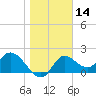 Mandalay tide chart for Thursday, January 14, 2021