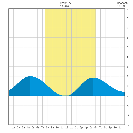 Mandalay tide chart for Sunday, January 17, 2021
