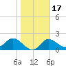 Mandalay tide chart for Sunday, January 17, 2021