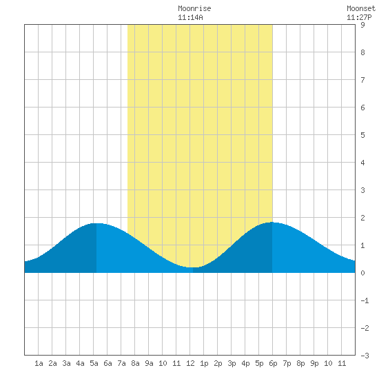 Mandalay tide chart for Monday, January 18, 2021
