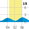 Mandalay tide chart for Tuesday, January 19, 2021