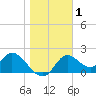 Mandalay tide chart for Friday, January 1, 2021