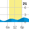 Mandalay tide chart for Thursday, January 21, 2021