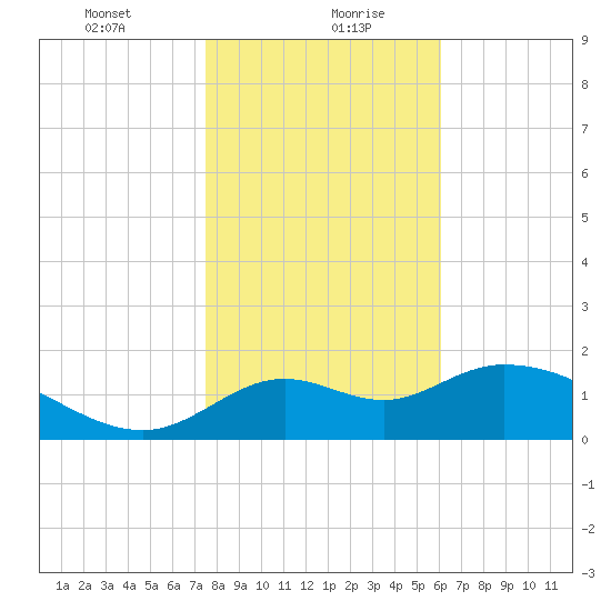Mandalay tide chart for Friday, January 22, 2021