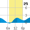 Mandalay tide chart for Monday, January 25, 2021