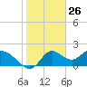 Mandalay tide chart for Tuesday, January 26, 2021