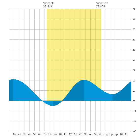 Mandalay tide chart for Wednesday, January 27, 2021