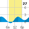 Mandalay tide chart for Wednesday, January 27, 2021
