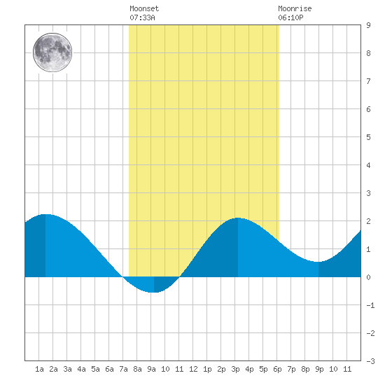 Mandalay tide chart for Thursday, January 28, 2021