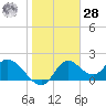 Mandalay tide chart for Thursday, January 28, 2021