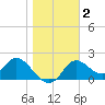 Mandalay tide chart for Saturday, January 2, 2021