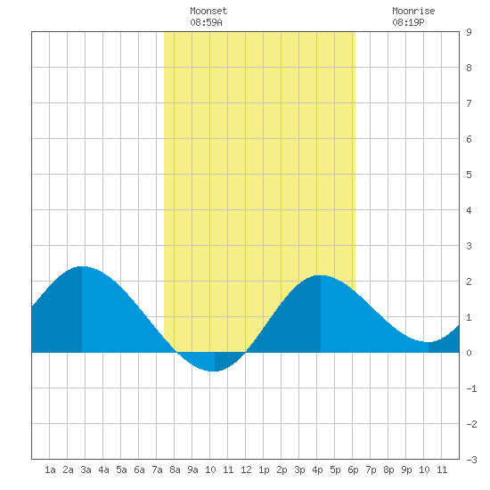Mandalay tide chart for Saturday, January 30, 2021