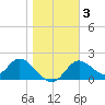 Mandalay tide chart for Sunday, January 3, 2021
