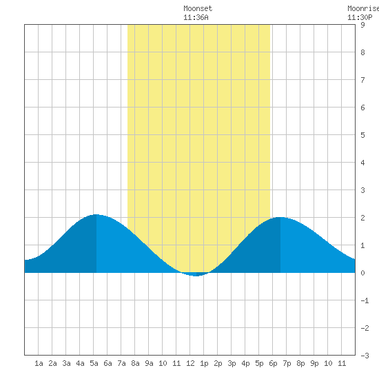 Mandalay tide chart for Monday, January 4, 2021