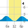 Mandalay tide chart for Monday, January 4, 2021